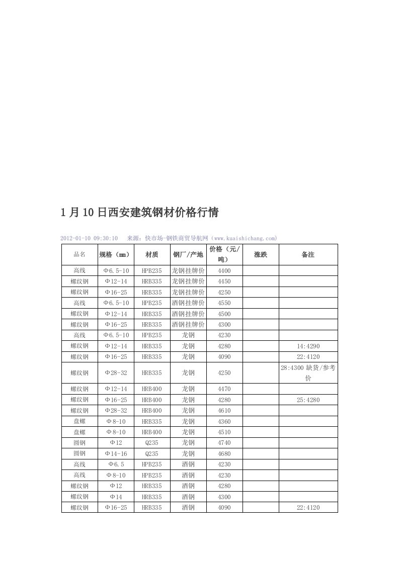 2012-01-10西安建筑钢材价格行情