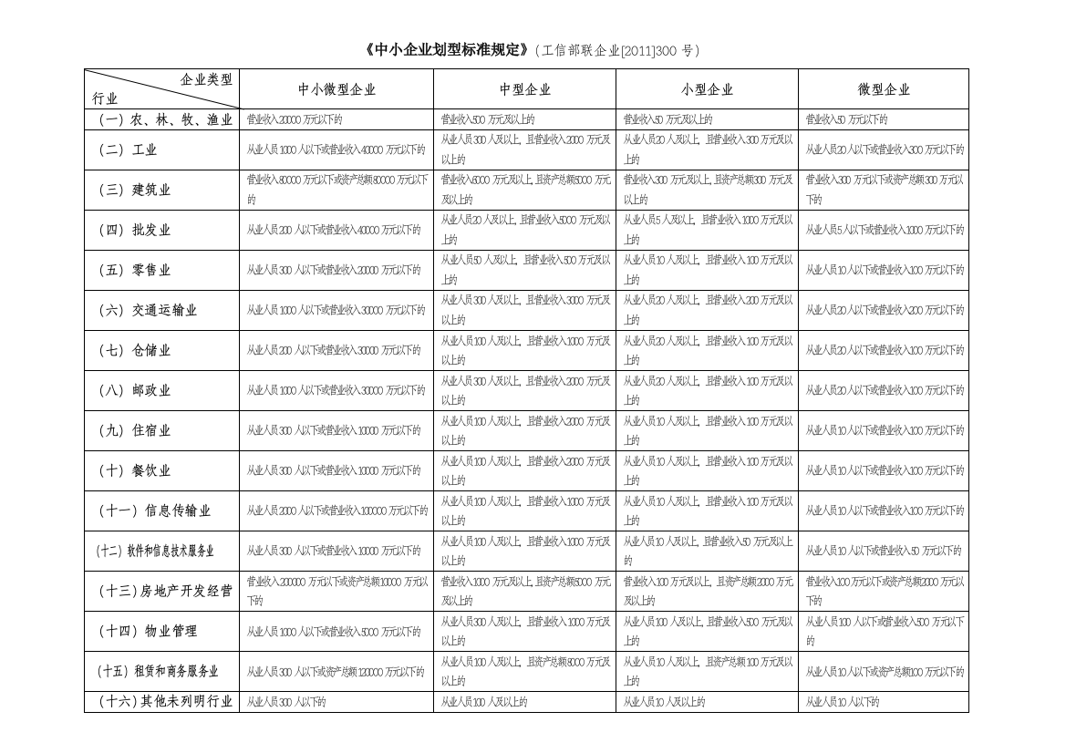 (完整word版)中小企业划型标准一览表