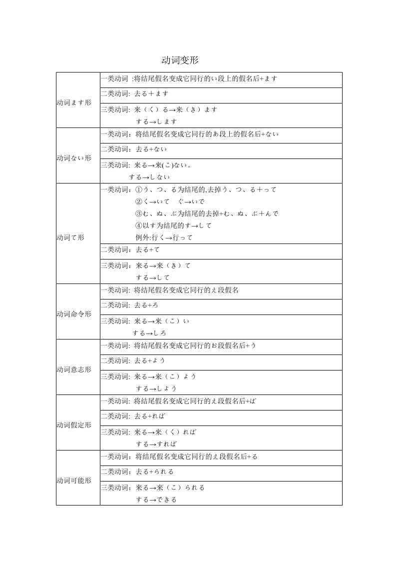 日语动词变形表