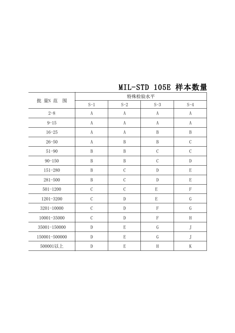 抽样标准：MIL-STD-105E-II