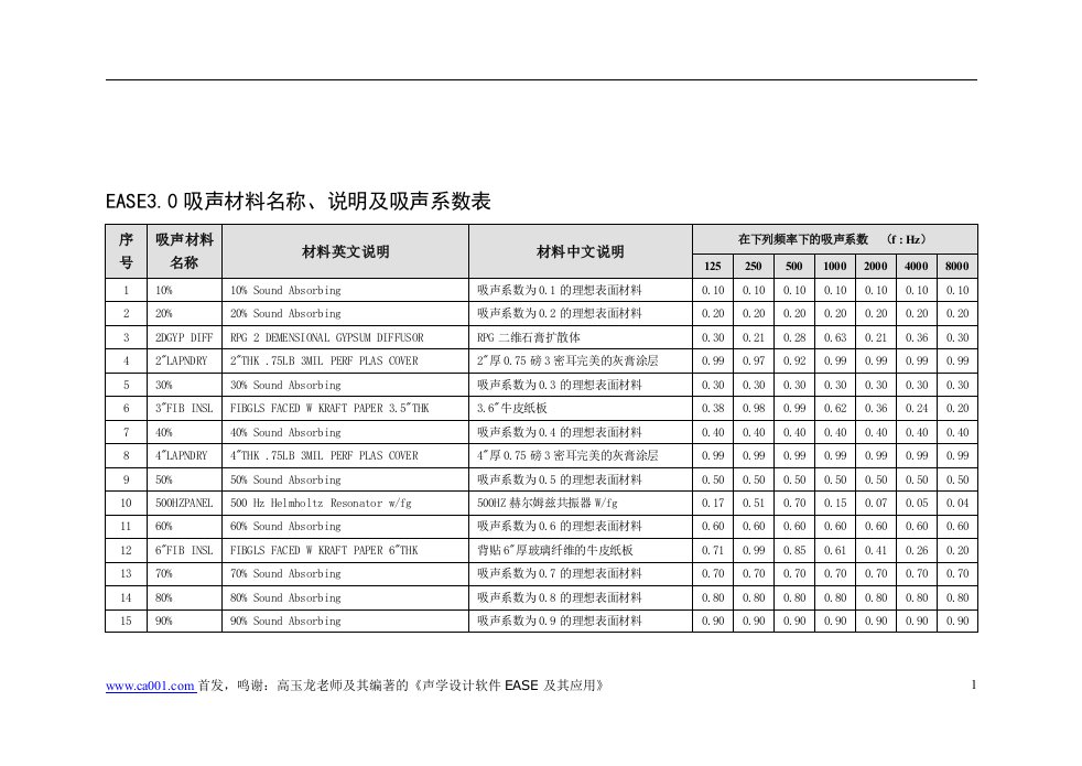 EASE吸声材料名称中文说明及吸声系数表.doc