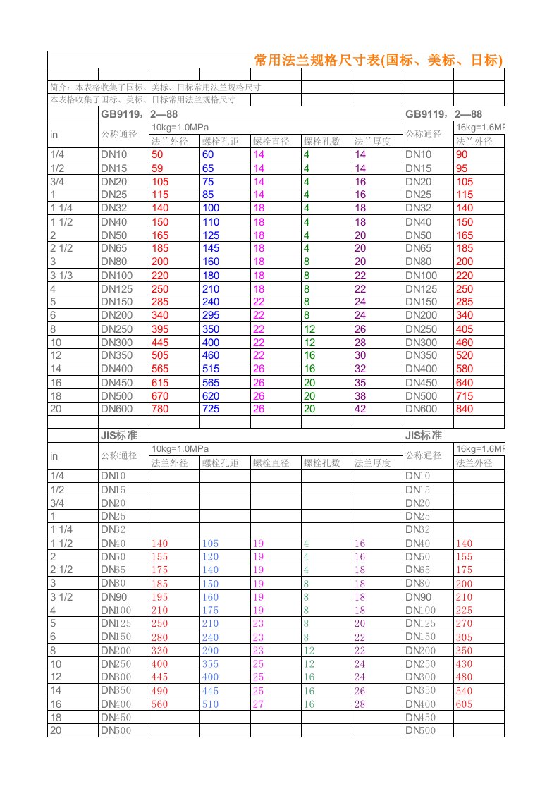 常用法兰规格尺寸表(国标、美标、日标)