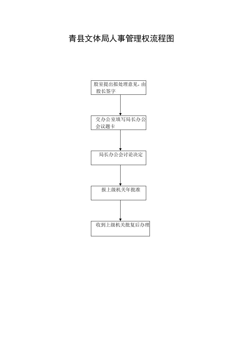青县文体局人事管理权流程图