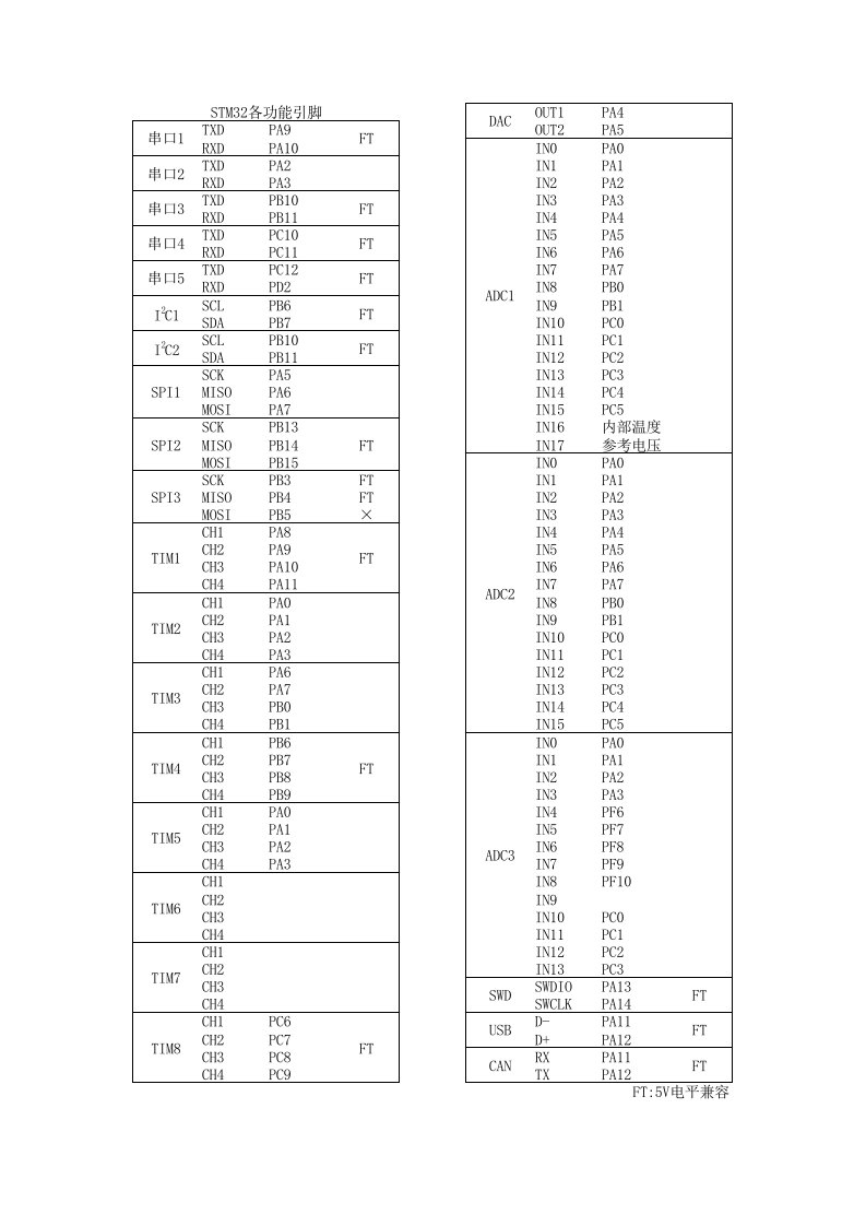 STM32各功能引脚