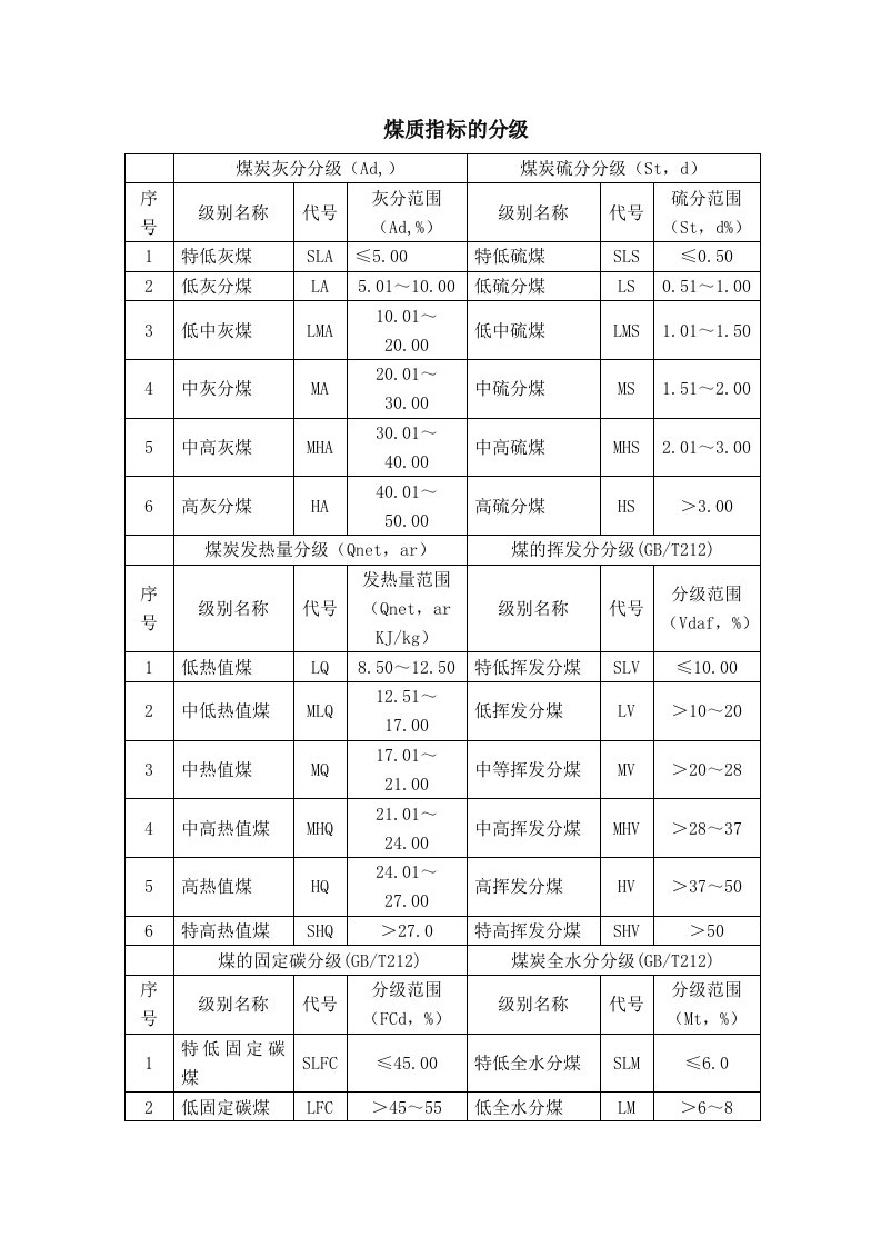 中国煤炭分类、煤质指标的分级