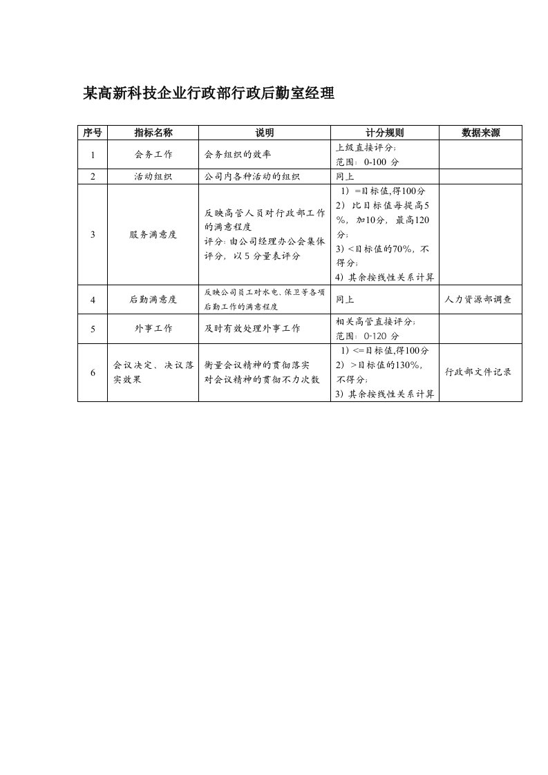 KPI绩效指标-某高新科技企业行政部行政后勤室经理绩效考核指标