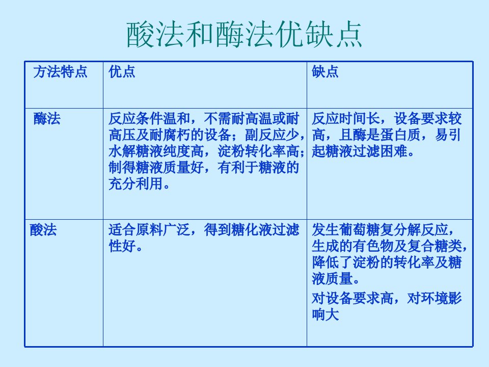 酸法和酶法优缺点