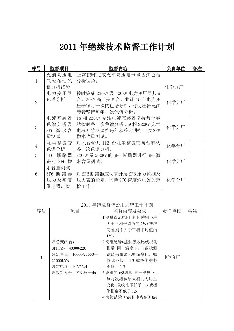 2011年绝缘监督工作计划