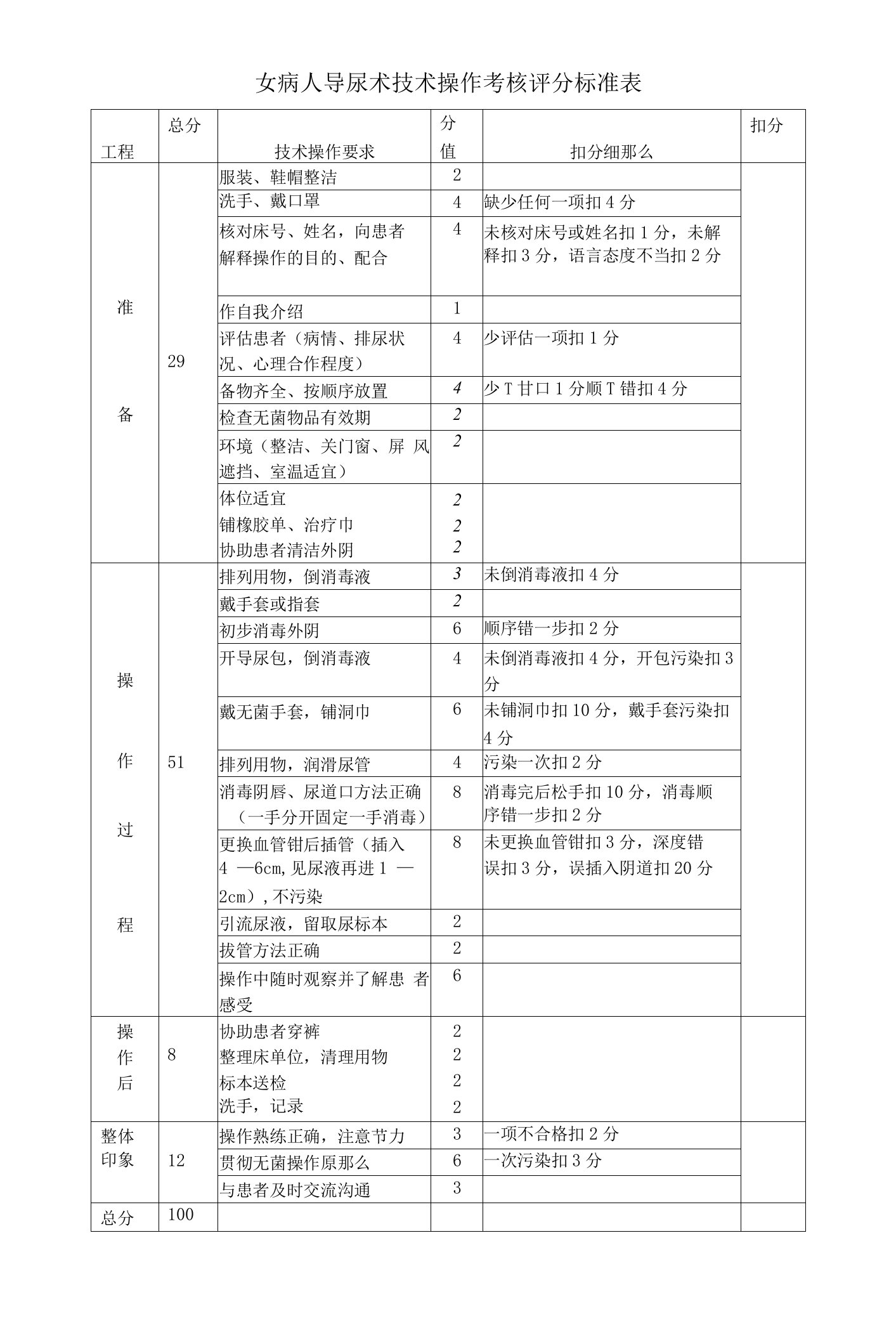 女病人导尿术技术操作考核评分标准表（标准版）