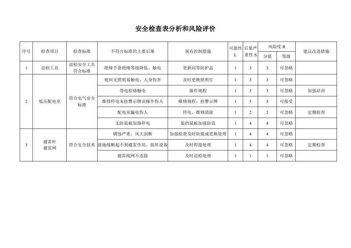 设备安全检查表分析和风险评价