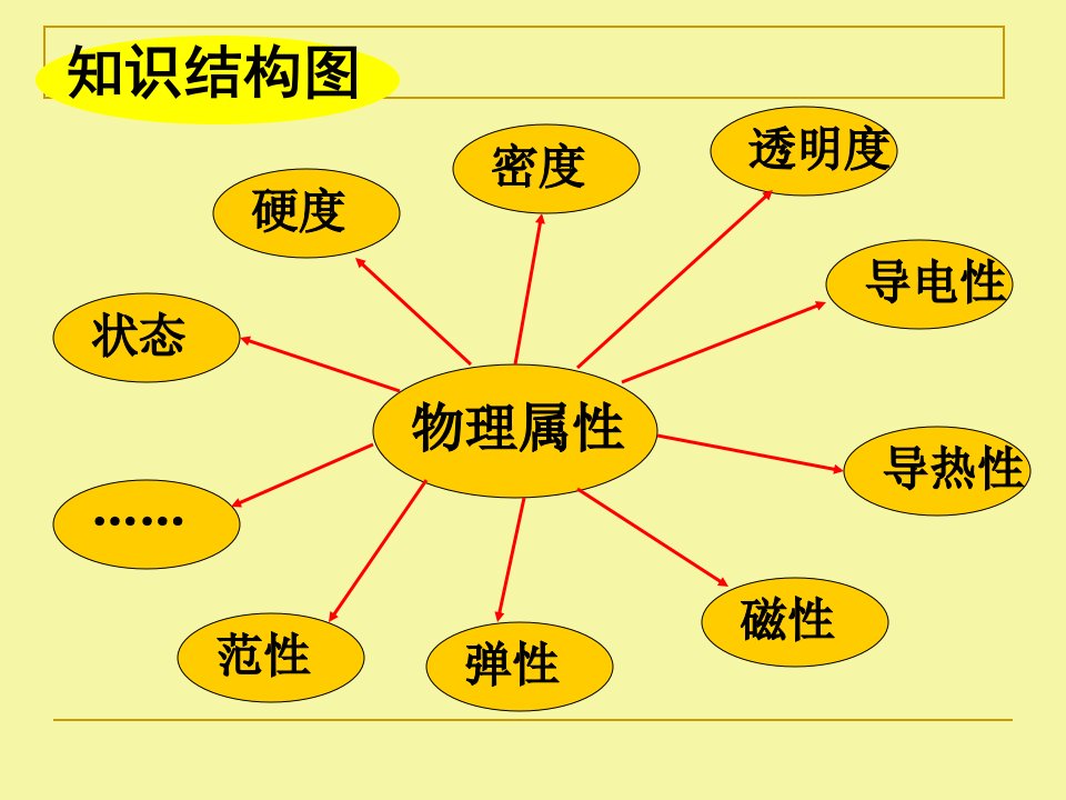 物质的物理属性复习ppt2苏教版课件