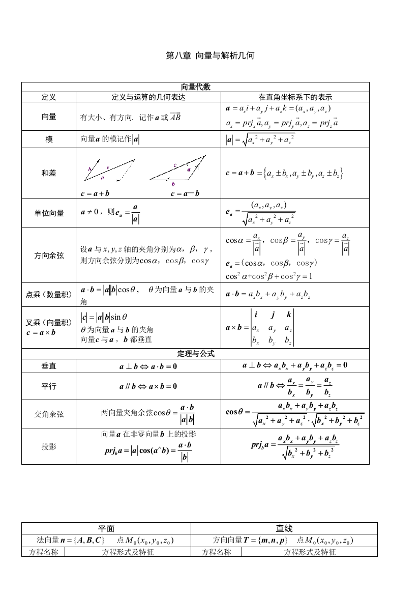 高数下册同济六版复习资料22521