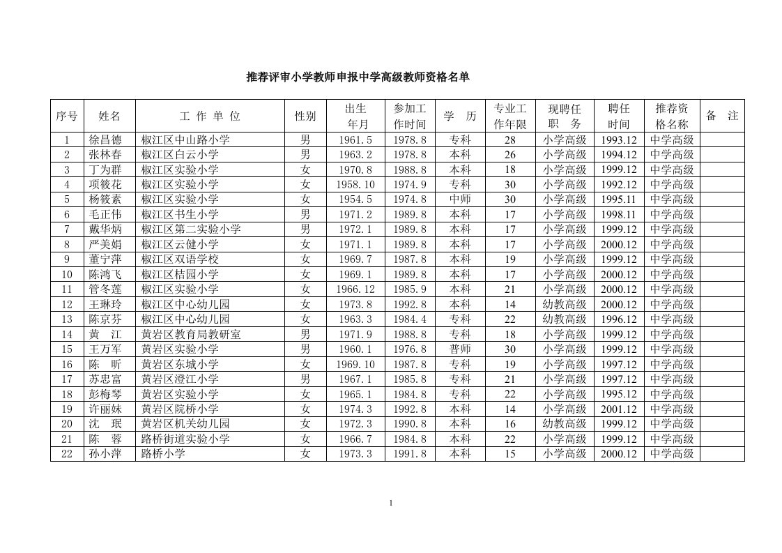 推荐评审小学教师申报中学高级教师资格名单