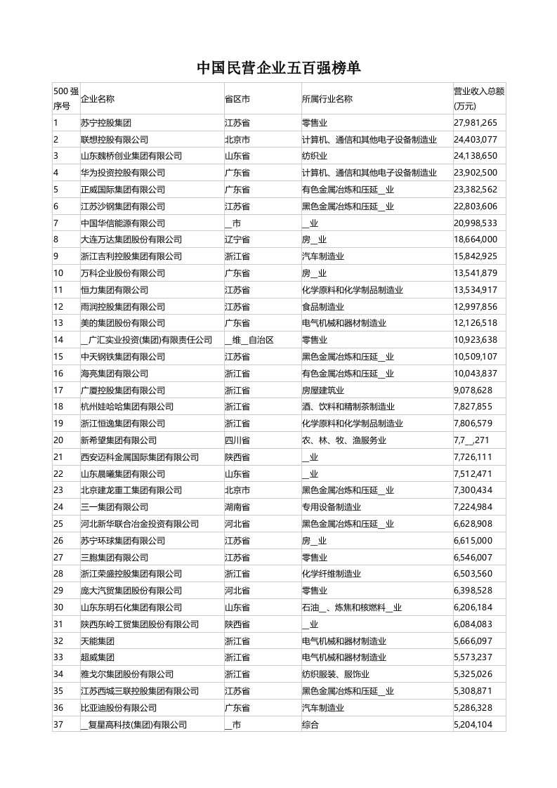 2016年中国民营企业五百强榜单【最新精选】