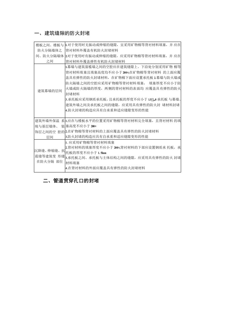 建筑防火封堵知识点汇总