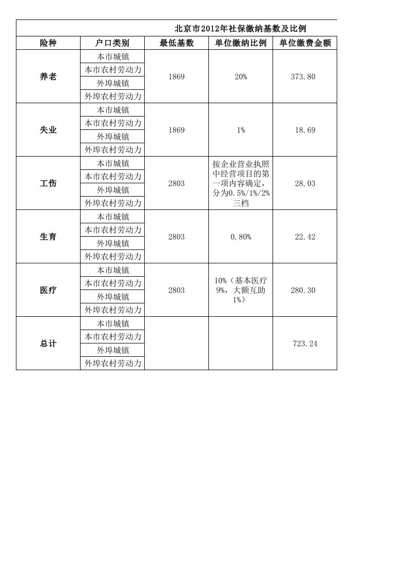 2012北京社保缴费基数及比例