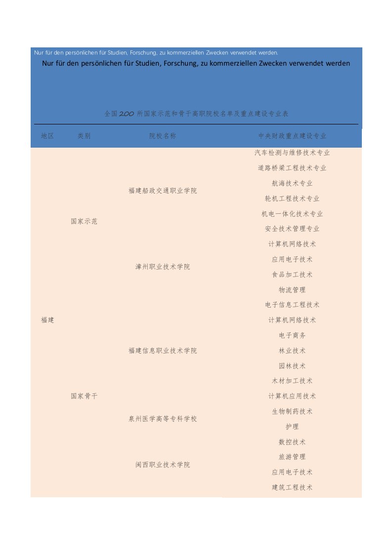 全国200所国家示范和骨干高职院校名单及重点建设专业表