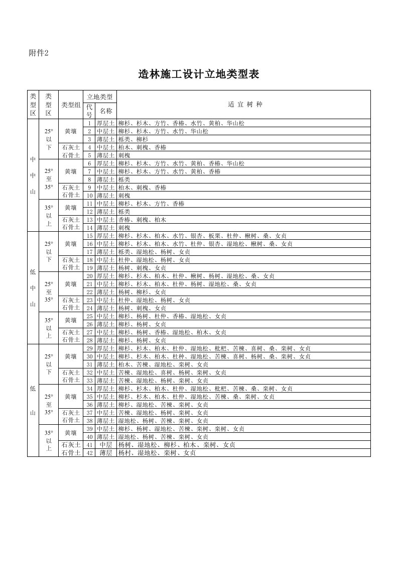 (XLS)立地类型表