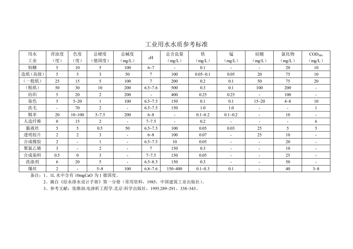 工业用水水质参考标准