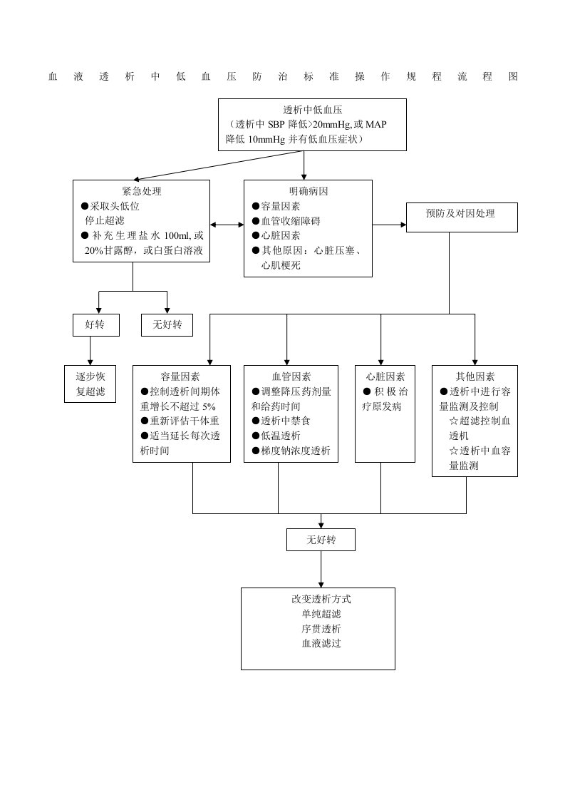 血液透析中低血压防治标准操作规程流程图