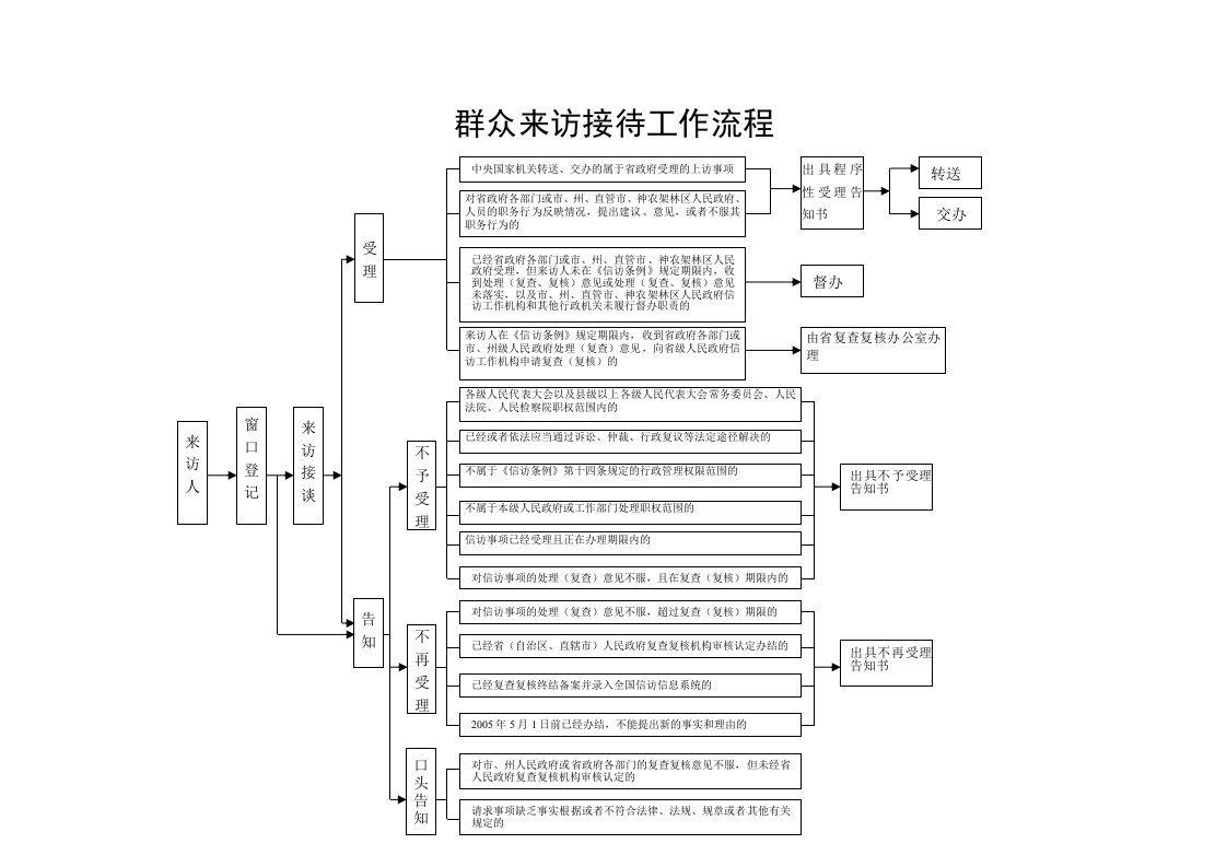 群众来访接待工作流程