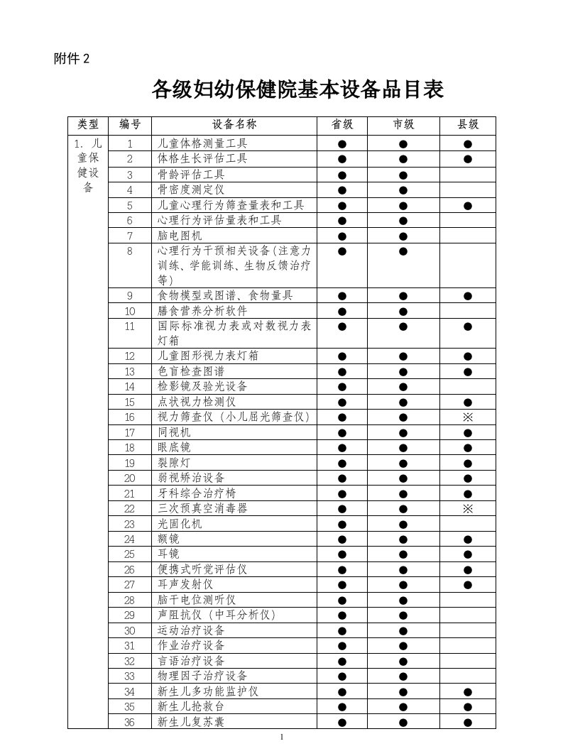 各级妇幼保健院基本医疗保健设备主要装备品目表