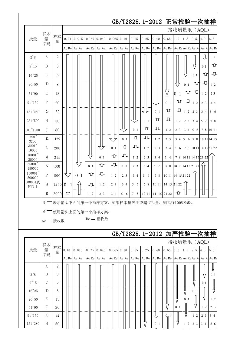 GB2828-2012抽样方案_图文