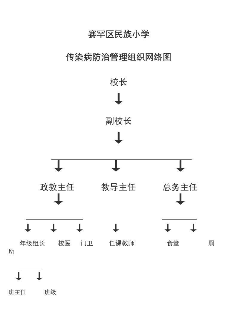 传染病防治管理组织网图