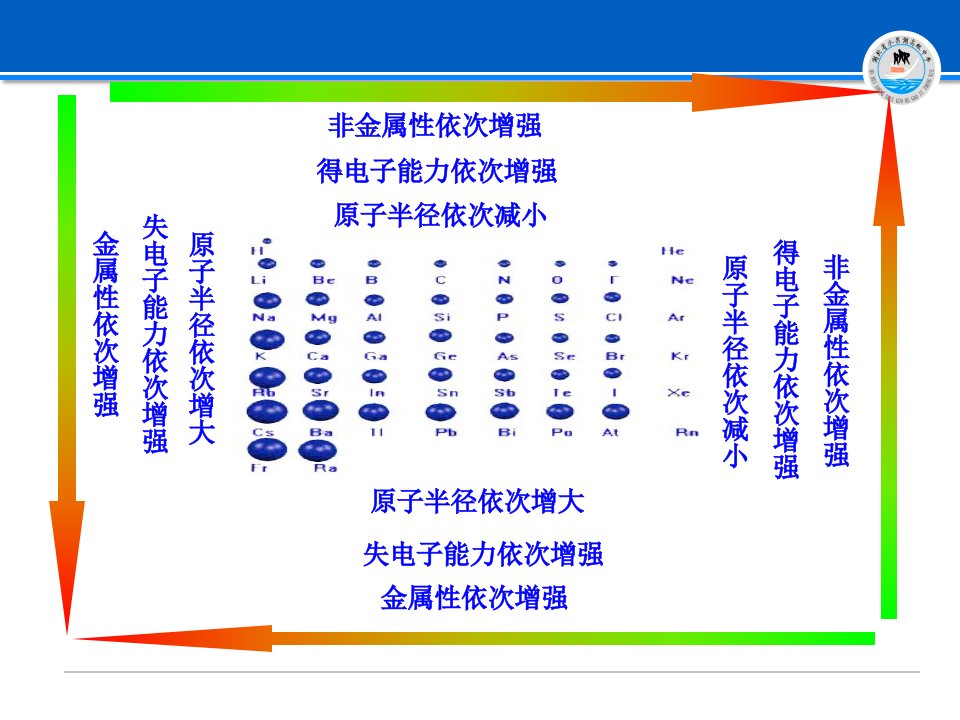 元素周期表和元素周期律的应用公开课