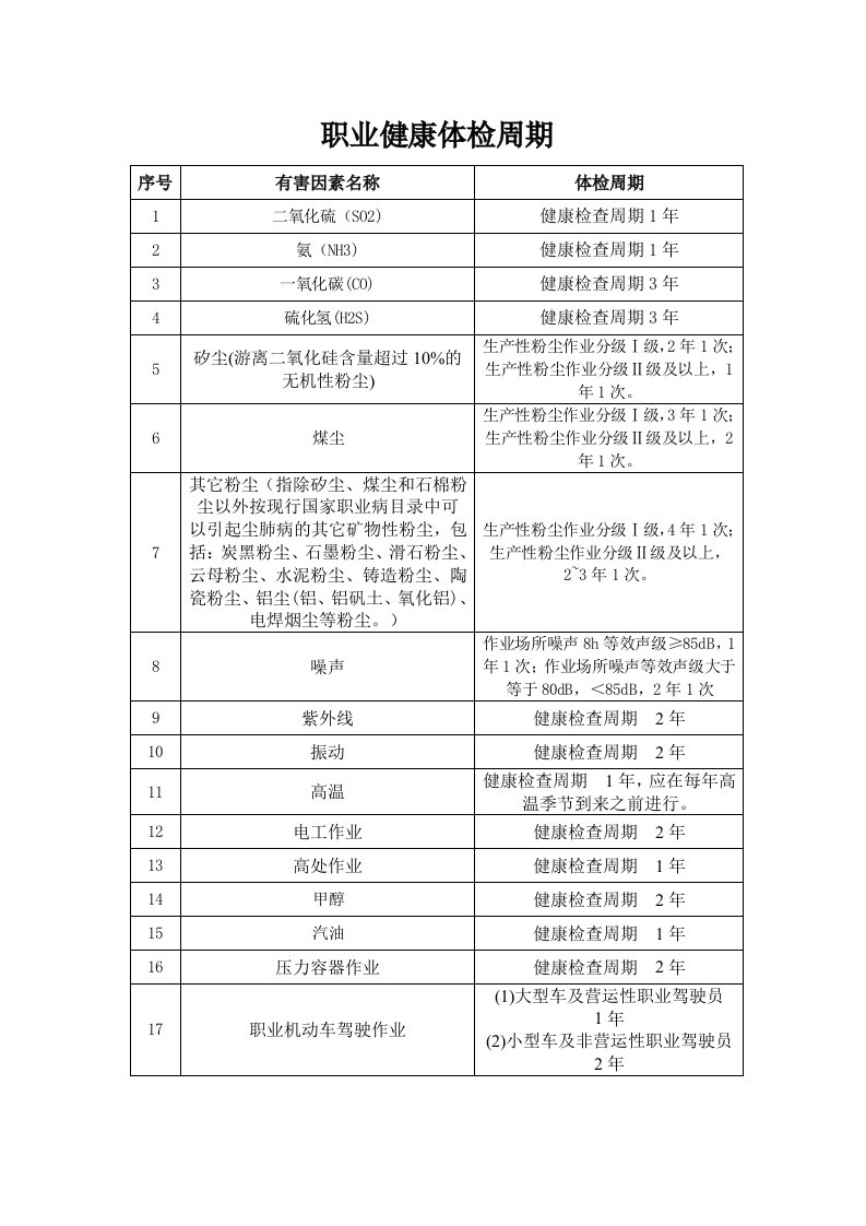 精品文档-GBZ1882014职业健康体检周期