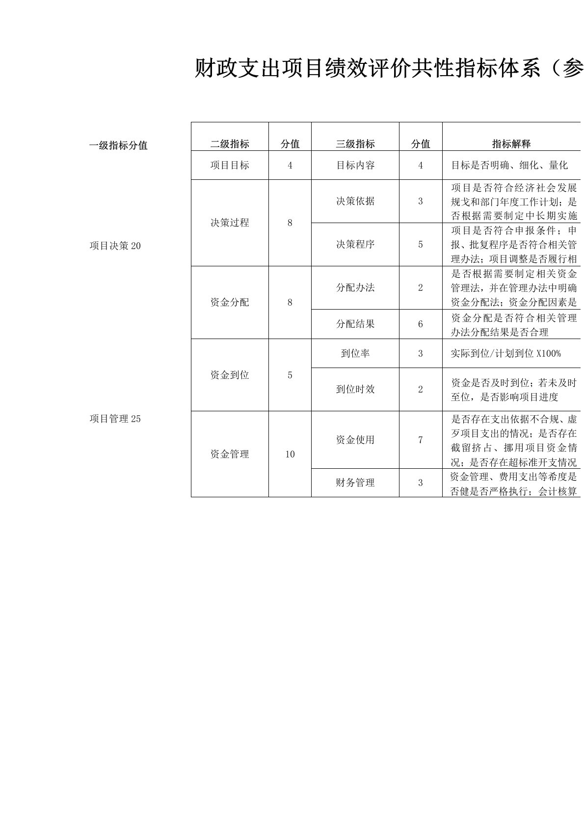 财政支出项目绩效评价共性指标体系参考