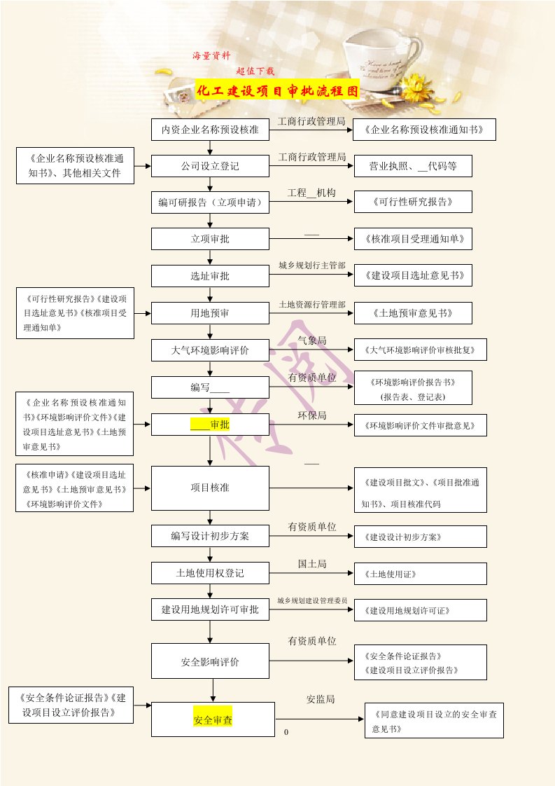 化工建设项目审批流程(6)