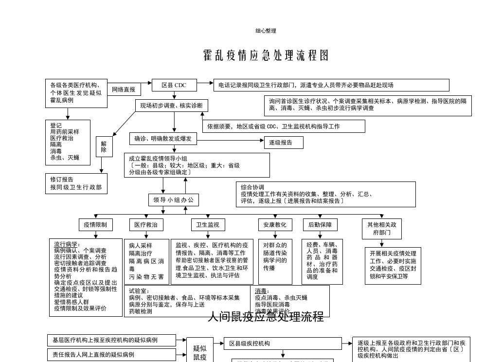 疫情应急处理流程图