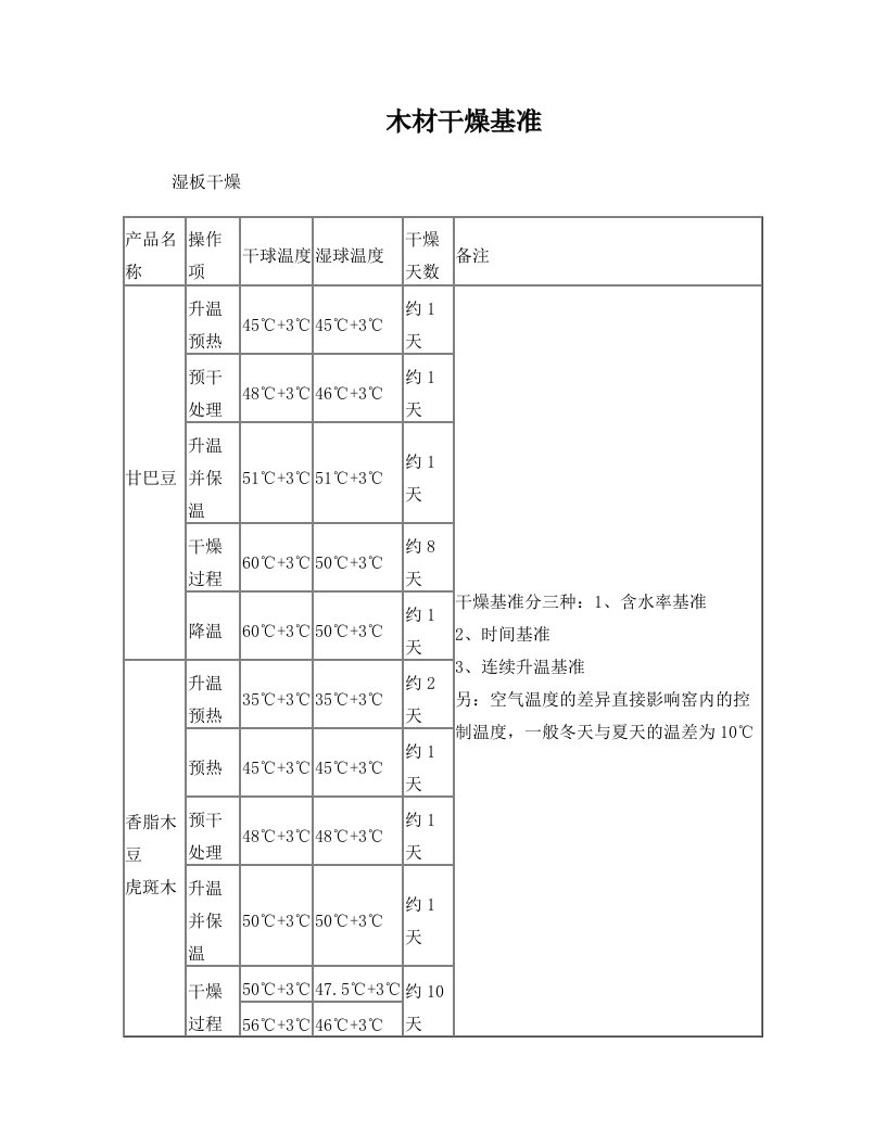 进口木材干燥基准时间控制表