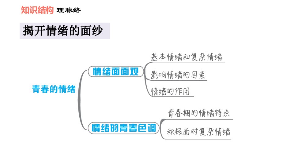 人教版七年级下册道德与法治第2单元第4课双休作业四习题课件