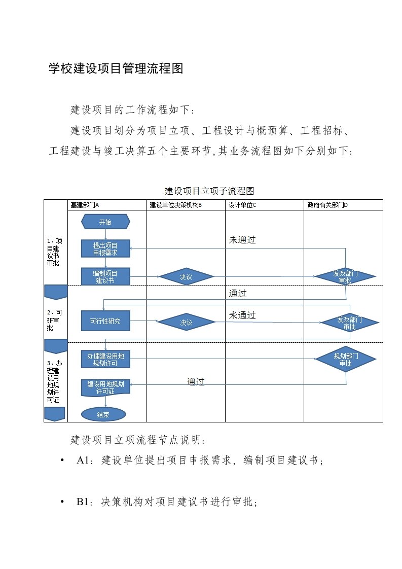 建设项目管理流程图