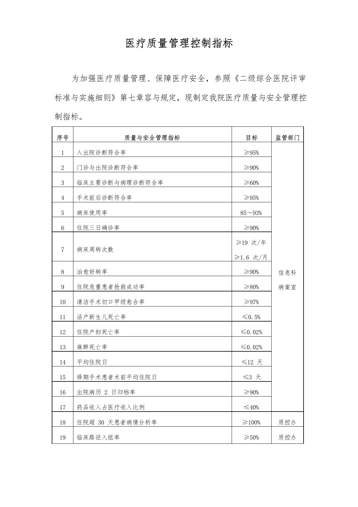 医疗质量管理控制指标