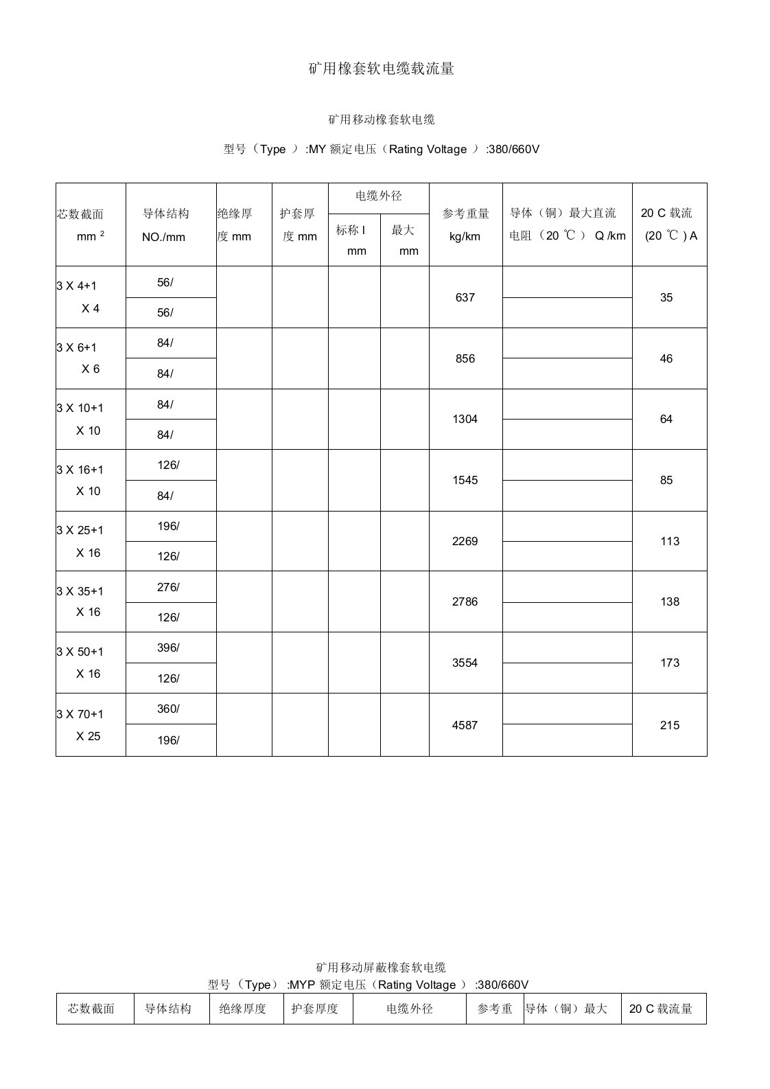 矿用橡套软电缆载流量对照表及速算口诀