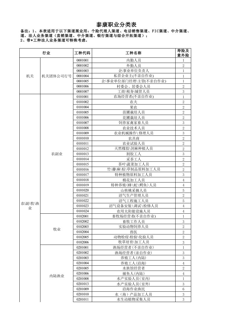 职业分类表(2012修定版)