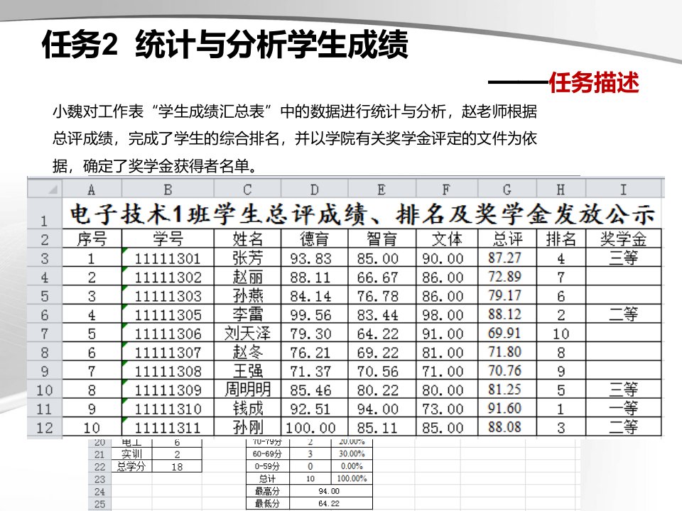 且单元格B22中显示公式=SUMB17B21按〈Enter〉键计算出总学分