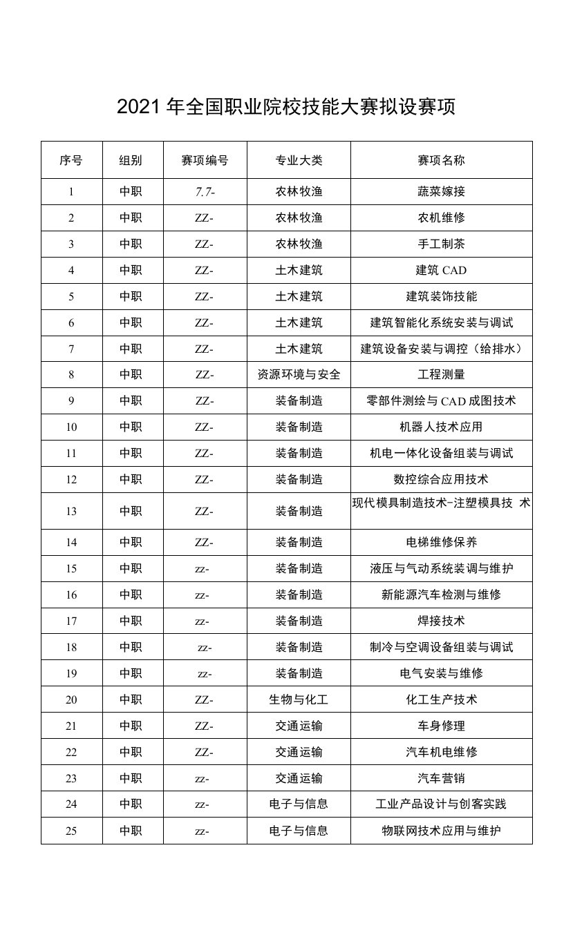 2021年全国职业院校技能大赛拟设赛项