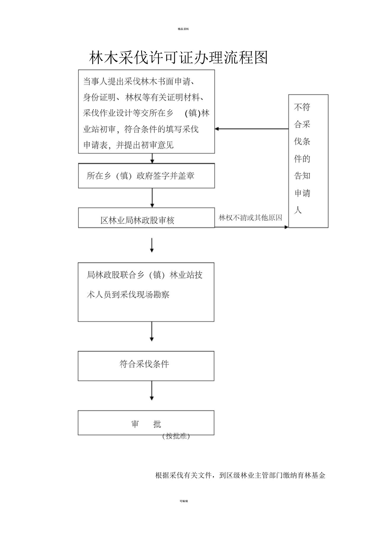 林木采伐许可证办理流程图