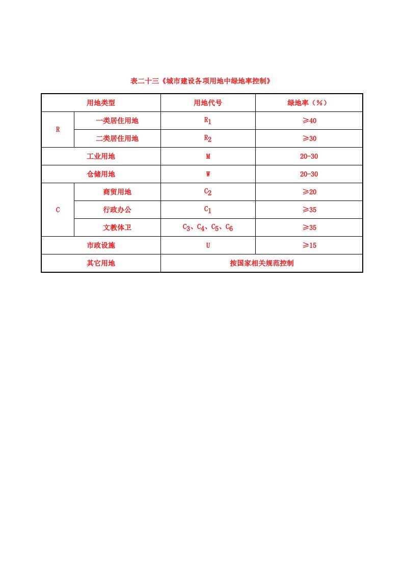 城市建设各项用地中绿地率控制