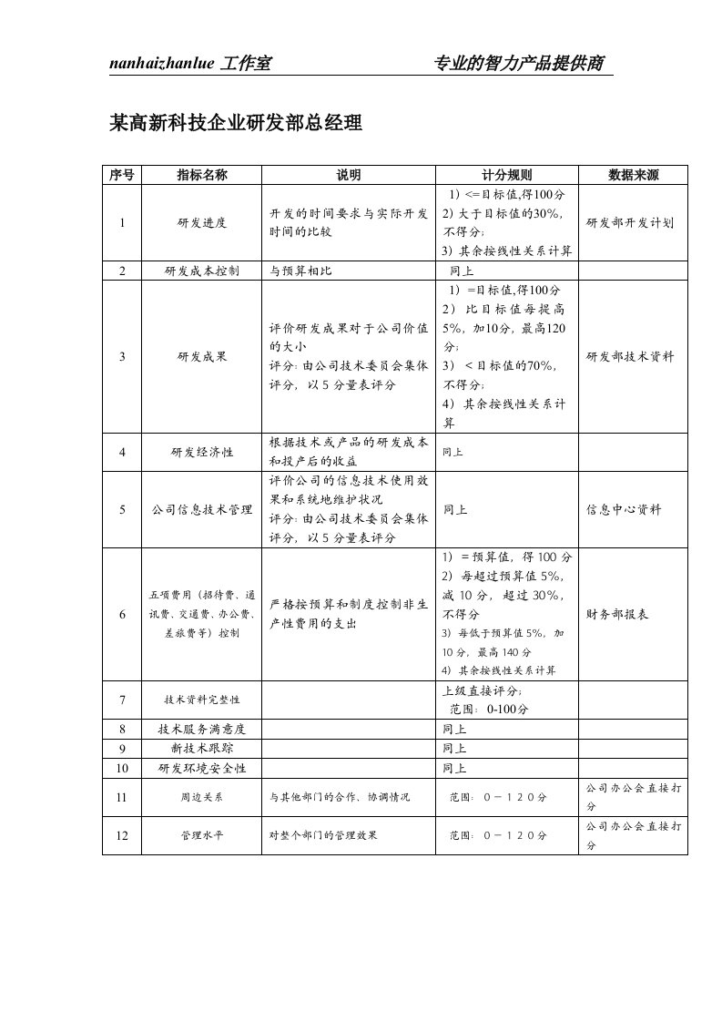 某高新科技企业研发部总经理绩效考核指标