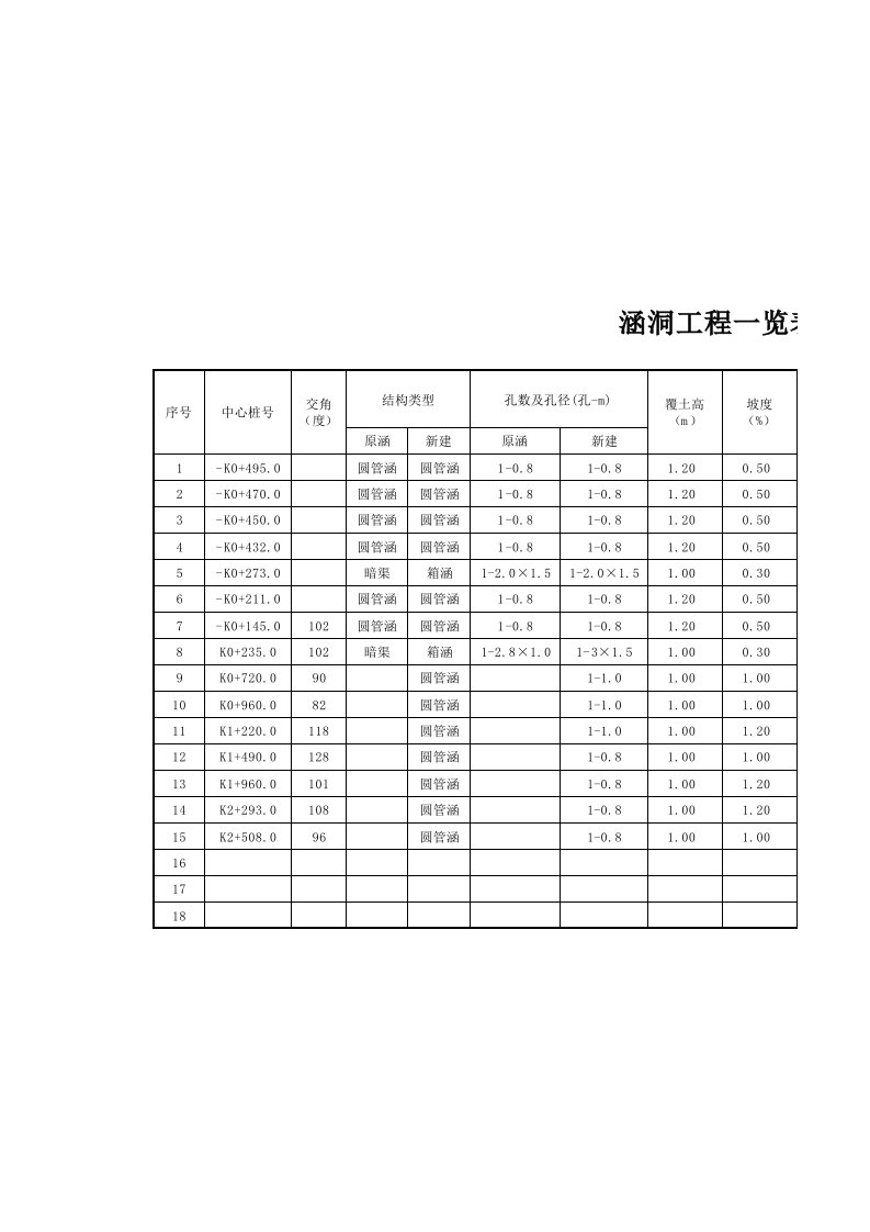 涵洞工程一览表