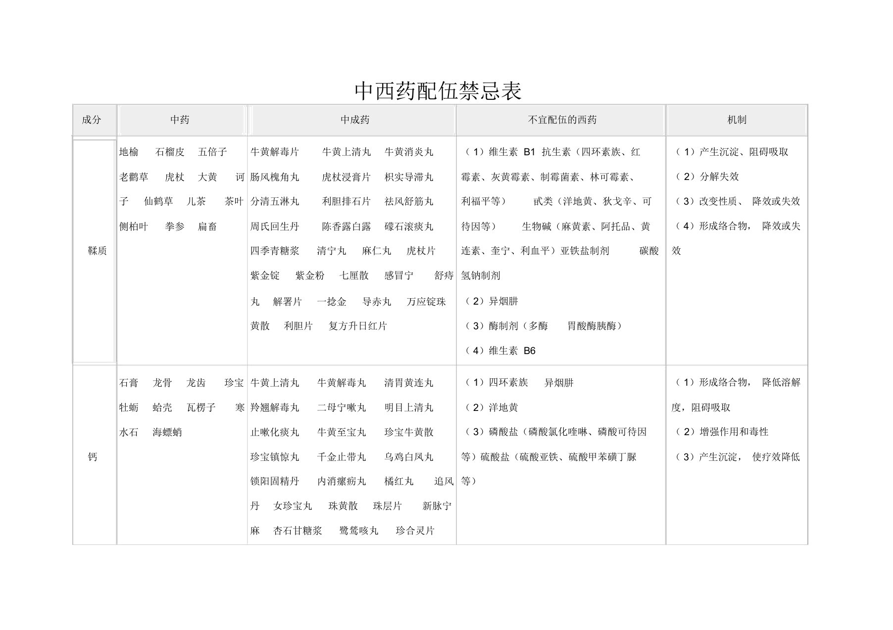 中西药配伍禁忌表