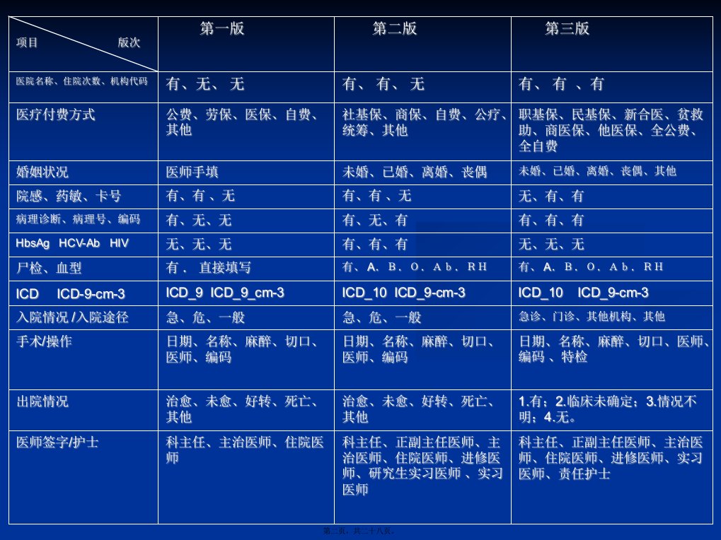 医学专题新病案首页重点解读