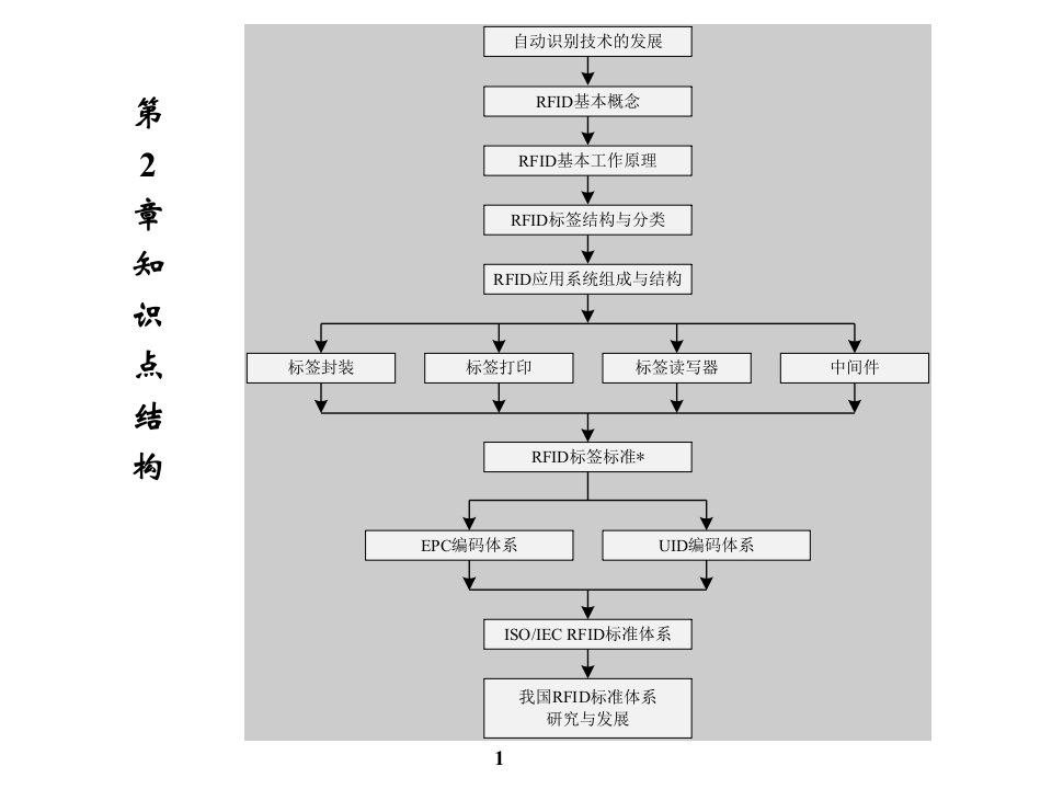 第2章RFID与物联网应用