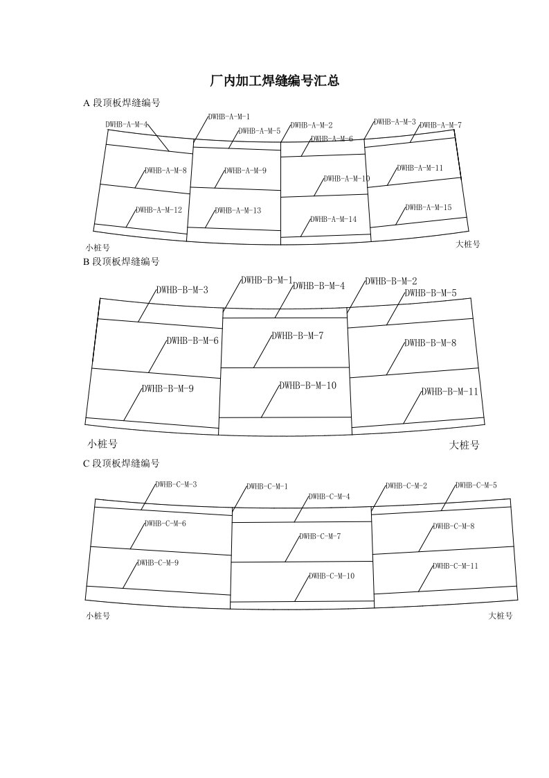 焊缝编号