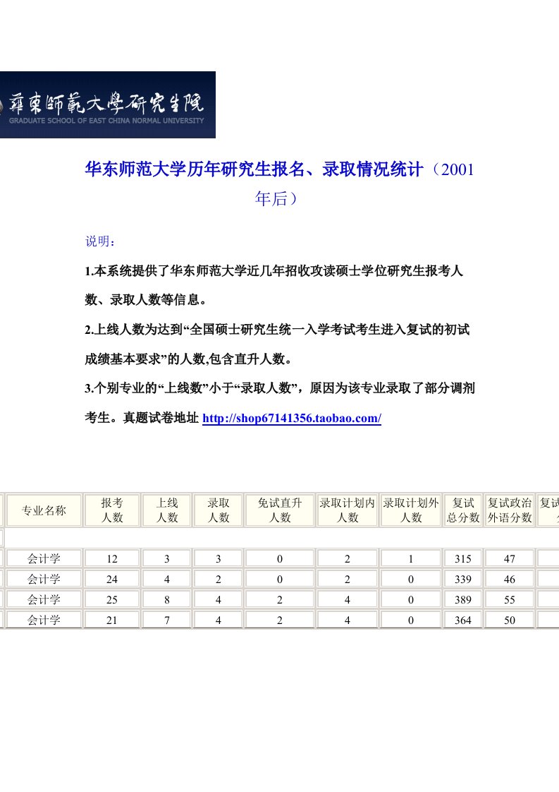 华东师范大学会计学考研复试分数线录取比例及真题试卷答案